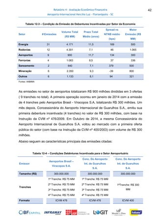 Relatório 4 - Avaliação Econômico-Financeira
Aeroporto Internacional Hercílio Luz - Florianópolis - SC
42
Tabela 12-3 – Condição da Emissão de Debentures Incentivadas por Setor da Economia
Setor # Emissões
Volume Total
(R$ MM)
Prazo Total
Médio (anos)
Spread vs
NTNB médio
(bps)
Maior
Emissão (R$
MM)
Energia 31 4.171 11,5 169 500
Rodovias 12 4.301 7,1 46 1.065
Aeroportos 9 900 11,7 134 300
Ferrovias 4 1.083 8,5 37 336
Saneamento 2 640 7,1 379 500
Mineração 6 2.350 9,3 -39 800
Outros 6 1.133 8,1 94 321
Fontes: ANBIMA
As emissões no setor de aeroportos totalizaram R$ 900 milhões divididas em 3 ofertas
( 9 tranches no total). A primeira operação ocorreu em janeiro de 2014 com a emissão
de 4 tranches pelo Aeroportos Brasil - Viracopos S.A, totalizando R$ 300 milhões. Um
mês depois, Concessionária do Aeroporto Internacional de Guarulhos S.A., emitiu sua
primeira debenture incentivada (4 tranches) no valor de R$ 300 milhões, com base na
Instrução da CVM nº 476/2009. Em Outubro de 2014, a mesma Concessionária do
Aeroporto Internacional de Guarulhos S.A. voltou ao mercado com a primeira oferta
pública do setor (com base na Instrução da CVM nº 400/2003) com volume de R$ 300
milhões.
Abaixo seguem as características principais das emissões citadas:
Tabela 12-4 – Condições Debêntures Incentivada para o Setor Aeroportuário
Emissor
Aeroportos Brasil –
Viracopos S.A.
Conc. Do Aeroporto
Int. de Guarulhos
S.A.
Conc. Do Aeroporto
Int. de Guarulhos
S.A.
Tamanho (R$) 300.000.000 300.000.000 300.000.000
Tranches
1ª Tranche: R$ 75 MM
2ª Tranche: R$ 75 MM
3ª Tranche: R$ 75 MM
4ª Tranche: R$ 75 MM
1ª Tranche: R$ 75 MM
2ª Tranche: R$ 75 MM
3ª Tranche: R$ 75 MM
4ª Tranche: R$ 75 MM
1ªTranche: R$ 300
MM
Formato ICVM 476 ICVM 476 ICVM 400
 