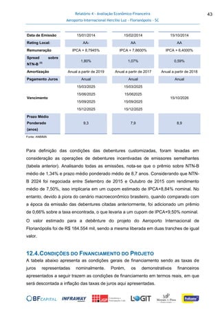 Relatório 4 - Avaliação Econômico-Financeira
Aeroporto Internacional Hercílio Luz - Florianópolis - SC
43
Data de Emissão 15/01/2014 15/02/2014 15/10/2014
Rating Local: AA- AA AA
Remuneração IPCA + 8,7945% IPCA + 7,8600% IPCA + 6,4000%
Spread sobre
NTN-B
(3)
1,80% 1,07% 0,59%
Amortização Anual a partir de 2019 Anual a partir de 2017 Anual a partir de 2018
Pagamento Juros Anual Anual Anual
Vencimento
15/03/2025
15/06/2025
15/09/2025
15/12/2025
15/03/2025
15/062025
15/09/2025
15/12/2025
15/10/2026
Prazo Médio
Ponderado
(anos)
9,3 7,9 8,9
Fonte: ANBIMA
Para definição das condições das debentures customizadas, foram levadas em
consideração as operações de debentures incentivadas de emissores semelhantes
(tabela anterior). Analisando todas as emissões, nota-se que o prêmio sobre NTN-B
médio de 1,34% e prazo médio ponderado médio de 8,7 anos. Considerando que NTN-
B 2024 foi negociada entre Setembro de 2015 e Outubro de 2015 com rendimento
médio de 7,50%, isso implicaria em um cupom estimado de IPCA+8,84% nominal. No
entanto, devido à piora do cenário macroeconômico brasileiro, quando comparado com
a época da emissão das debentures citadas anteriormente, foi adicionado um prêmio
de 0,66% sobre a taxa encontrada, o que levaria a um cupom de IPCA+9,50% nominal.
O valor estimado para a debênture do projeto do Aeroporto Internacional de
Florianópolis foi de R$ 184.554 mil, sendo a mesma liberada em duas tranches de igual
valor.
12.4.CONDIÇÕES DO FINANCIAMENTO DO PROJETO
A tabela abaixo apresenta as condições gerais de financiamento sendo as taxas de
juros representadas nominalmente. Porém, os demonstrativos financeiros
apresentados a seguir trazem as condições de financiamento em termos reais, em que
será descontada a inflação das taxas de juros aqui apresentadas.
 