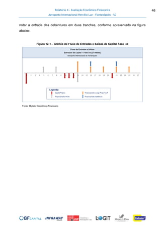 Relatório 4 - Avaliação Econômico-Financeira
Aeroporto Internacional Hercílio Luz - Florianópolis - SC
46
notar a entrada das debentures em duas tranches, conforme apresentado na figura
abaixo:
Figura 12-1 – Gráfico do Fluxo de Entradas e Saídas de Capital Fase I-B
Fonte: Modelo Econômico-Financeiro
 