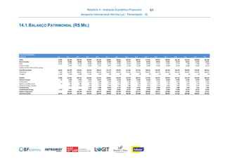 Relatório 4 - Avaliação Econômico-Financeira
Aeroporto Internacional Hercílio Luz - Florianópolis - SC
51
14.1.BALANÇO PATRIMONIAL (R$ MIL)
BALANÇO PATRIMONIAL 1 2 3 4 5 6 7 8 9 10 11 12 13 14 15 16
em R$ mil 2016 2017 2018 2019 2020 2021 2022 2023 2024 2025 2026 2027 2028 2029 2030 2031
ATIVO 37.885 314.349 605.746 602.004 597.919 538.801 503.635 543.353 606.472 577.581 543.557 509.454 461.413 425.576 395.843 366.106
Ativo Circulante 21.241 26.886 49.805 74.326 98.504 67.649 58.665 31.772 32.957 39.426 40.763 42.021 26.135 20.552 21.073 21.591
Caixa 21.241 20.416 42.729 65.860 89.347 57.732 47.966 20.243 20.652 26.486 27.271 27.991 11.575 5.468 5.468 5.468
Contas a receber - 6.470 7.077 8.465 9.157 9.917 10.700 11.529 12.305 12.940 13.493 14.030 14.559 15.084 15.605 16.123
Créditos de PIS e Cofins CAPEX a utilizar - - - - - - - - - - - - - - - -
Ativo Não Circulante 16.644 287.464 555.941 527.678 499.415 471.152 444.970 511.581 573.516 538.155 502.794 467.433 435.279 405.024 374.769 344.515
Imobilizado 5.295 278.196 548.942 522.949 496.956 470.963 444.970 511.581 573.516 538.155 502.794 467.433 435.279 405.024 374.769 344.515
Intangível 11.349 9.268 6.999 4.729 2.459 189 (0) (0) (0) (0) (0) (0) (0) (0) (0) (0)
PASSIVO 37.885 314.349 605.746 602.004 597.919 538.801 503.635 543.353 606.472 577.581 543.557 509.454 461.413 425.576 395.843 366.106
Passivo Circulante 75 4.669 4.879 7.075 14.071 17.695 19.136 20.449 21.901 25.229 27.171 29.503 14.465 12.956 13.403 13.847
Fornecedores - 2.822 3.030 3.754 3.968 4.202 4.433 4.769 5.082 5.339 5.562 5.783 6.001 6.216 6.431 6.644
Salários e encargos sociais 75 747 802 994 1.050 1.112 1.173 1.262 1.345 1.413 1.472 1.531 1.588 1.645 1.702 1.759
Impostos e tarifas a recolher - 1.100 1.048 1.159 1.354 1.563 1.802 1.868 1.912 2.076 2.252 2.814 3.076 3.271 3.447 3.622
Financiamentos - - - 1.169 7.698 10.818 11.727 12.549 13.561 16.401 17.885 19.375 3.800 1.823 1.823 1.823
Contabilização Outorga 1.177 6.507 7.010 8.211 8.781 9.410 10.061 10.757 11.409 11.939 12.398 12.844 13.284 13.719 14.152 14.583
Exigível a longo prazo - 98.932 369.109 361.047 340.112 308.802 272.692 303.361 337.272 288.600 230.277 167.045 115.824 92.295 77.641 61.731
Patrimônio líquido 36.633 204.242 224.748 225.670 234.956 202.895 201.746 208.786 235.890 251.814 273.712 300.062 317.841 306.606 290.647 275.945
 