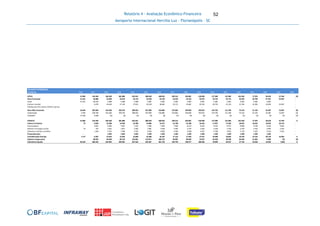 Relatório 4 - Avaliação Econômico-Financeira
Aeroporto Internacional Hercílio Luz - Florianópolis - SC
52
BALANÇO PATRIMONIAL 1 2 17 18 19 20 21 22 23 24 25 26 27 28 29 30 31
em R$ mil 2016 2017 2032 2033 2034 2035 2036 2037 2038 2039 2040 2041 2042 2043 2044 2045 2046
ATIVO 37.885 314.349 336.358 381.886 422.051 380.549 340.032 299.515 259.001 218.490 177.984 137.483 101.459 77.976 59.618 37.244 (0)
Ativo Circulante 21.241 26.886 22.098 22.610 23.119 22.640 23.146 23.653 24.162 24.675 25.192 25.715 26.245 26.783 27.331 23.407 -
Caixa 21.241 20.416 5.468 5.468 5.468 4.481 4.481 4.481 4.481 4.481 4.481 4.481 4.481 4.481 4.481 - -
Contas a receber - 6.470 16.630 17.142 17.651 18.158 18.665 19.172 19.681 20.193 20.710 21.233 21.764 22.302 22.850 23.407 -
Créditos de PIS e Cofins CAPEX a utilizar - - - - - - - - - - - - - - - - -
Ativo Não Circulante 16.644 287.464 314.260 359.276 398.932 357.909 316.885 275.862 234.839 193.815 152.792 111.769 75.214 51.193 32.287 13.837 (0)
Imobilizado 5.295 278.196 314.260 359.276 398.932 357.909 316.885 275.862 234.839 193.815 152.792 111.769 75.214 51.193 32.287 13.837 (0)
Intangível 11.349 9.268 (0) (0) (0) (0) (0) (0) (0) (0) (0) (0) (0) (0) (0) (0) (0)
PASSIVO 37.885 314.349 336.358 381.886 422.051 380.549 340.032 299.515 259.001 218.490 177.984 137.483 101.459 77.976 59.618 37.244 0
Passivo Circulante 75 4.669 14.288 14.546 14.788 14.886 15.317 15.748 16.180 16.616 17.057 17.502 18.015 18.541 19.016 18.114 -
Fornecedores - 2.822 6.856 7.067 7.276 7.485 7.693 7.902 8.112 8.323 8.535 8.751 8.969 9.190 9.416 9.645 -
Salários e encargos sociais 75 747 1.815 1.871 1.926 1.981 2.036 2.092 2.147 2.203 2.259 2.316 2.374 2.433 2.492 2.553 -
Impostos e tarifas a recolher - 1.100 3.795 3.786 3.763 3.926 4.093 4.260 4.428 4.597 4.768 4.941 5.179 5.425 5.614 5.915 -
Financiamentos - - 1.823 1.823 1.823 1.494 1.494 1.494 1.494 1.494 1.494 1.494 1.494 1.494 1.494 - -
Contabilização Outorga 1.177 6.507 15.010 15.435 15.858 16.280 16.701 17.122 17.545 17.971 18.400 18.835 19.276 19.723 20.179 19.465 0
Exigível a longo prazo - 98.932 44.458 82.519 123.841 114.915 106.272 96.887 86.699 75.637 63.628 50.590 36.434 21.065 4.380 (0) (0)
Patrimônio líquido 36.633 204.242 262.603 269.387 267.564 234.467 201.743 169.759 138.577 108.266 78.899 50.557 27.734 18.646 16.043 (334) 0
 