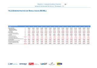 Relatório 4 - Avaliação Econômico-Financeira
Aeroporto Internacional Hercílio Luz - Florianópolis - SC
53
14.2.DEMONSTRATIVO DE RESULTADOS (R$ MIL)
DEMONSTRATIVO DE RESULTADOS 1 2 3 4 5 6 7 8 9 10 11 12 13 14 15 16
em R$ mil 2016 2017 2018 2019 2020 2021 2022 2023 2024 2025 2026 2027 2028 2029 2030 2031
Receita Bruta Total 0 106.591 116.655 140.676 152.068 164.645 177.669 191.584 204.627 215.234 224.412 233.337 242.126 250.840 259.500 268.105
Receita Bruta Tarifária 0 69.746 75.296 81.940 88.920 95.870 102.501 108.669 114.377 119.743 124.844 129.812 134.704 139.554 144.374 149.164
Receita Bruta Não-Tarifária 0 36.845 41.358 58.735 63.148 68.776 75.167 82.915 90.250 95.491 99.569 103.525 107.422 111.286 115.126 118.942
(-) Deduções 0 (13.347) (14.555) (17.110) (18.512) (20.023) (21.559) (23.155) (24.647) (25.896) (27.000) (28.074) (29.132) (30.180) (31.223) (32.258)
Receita Líquida 0 93.244 102.099 123.566 133.556 144.622 156.109 168.429 179.980 189.338 197.412 205.263 212.995 220.659 228.278 235.848
(-) Custo dos serviços prestados 0 (42.021) (46.563) (57.691) (60.988) (64.583) (68.134) (73.299) (78.116) (82.058) (85.488) (88.884) (92.228) (95.544) (98.840) (102.115)
(+) Créditos de PIS & Cofins OPEX 0 2.214 2.377 2.946 3.114 3.298 3.479 3.743 3.989 4.190 4.365 4.538 4.709 4.878 5.047 5.214
Lucro Bruto 0 53.437 57.914 68.821 75.682 83.337 91.454 98.873 105.853 111.470 116.289 120.918 125.476 129.994 134.485 138.946
(-) Despesas operacionais 0 (13.888) (7.100) (1.246) (784) (784) (784) (2.028) (2.028) (784) (784) (784) (784) (784) (784) (784)
(-) Apropriação Outorga Fixa (69.464) (7.064) (7.064) (7.064) (7.064) (7.064) (7.064) (7.064) (7.064) (7.064) (7.064) (7.064) (7.064) (7.064) (7.064) (7.064)
(-) Apropriação Outorga Variável 0 (5.330) (5.833) (7.034) (7.603) (8.232) (8.883) (9.579) (10.231) (10.762) (11.221) (11.667) (12.106) (12.542) (12.975) (13.405)
(-) Outras despesas operacionais (depreciação e amortização)0 (6.533) (21.497) (26.607) (25.515) (24.471) (21.394) (22.320) (25.881) (27.229) (26.007) (24.839) (21.732) (19.592) (18.713) (17.873)
Lucro Operacional (69.464) 20.622 16.420 26.870 34.715 42.785 53.328 57.881 60.648 65.631 71.214 76.563 83.789 90.011 94.948 99.820
Receitas (despesas) financeiras líquidas 49 (2.966) (7.562) (20.558) (17.835) (16.797) (15.605) (16.943) (21.128) (22.015) (19.024) (15.690) (12.080) (8.266) (6.870) (5.606)
Lucro antes do imposto de renda (69.416) 17.656 8.858 6.312 16.880 25.988 37.723 40.938 39.520 43.616 52.190 60.873 71.709 81.745 88.078 94.214
(-) Imposto de renda e contr. social 0 (4.980) (3.541) (3.734) (4.846) (6.631) (9.059) (9.731) (9.382) (10.357) (12.419) (20.673) (24.357) (27.769) (29.922) (32.009)
Lucro Líquido (69.416) 12.676 5.317 2.578 12.034 19.357 28.664 31.206 30.138 33.259 39.771 40.200 47.352 53.976 58.155 62.205
 