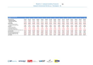 Relatório 4 - Avaliação Econômico-Financeira
Aeroporto Internacional Hercílio Luz - Florianópolis - SC
54
DEMONSTRATIVO DE RESULTADOS 17 18 19 20 21 22 23 24 25 26 27 28 29 30 31
em R$ mil 2032 2033 2034 2035 2036 2037 2038 2039 2040 2041 2042 2043 2044 2045 2046
Receita Bruta Total 276.645 285.150 293.613 302.044 310.463 318.889 327.348 335.867 344.460 353.154 361.969 370.917 380.024 389.294 298.624
Receita Bruta Tarifária 153.927 158.660 163.370 168.062 172.748 177.437 182.146 186.887 191.670 196.510 201.417 206.399 211.470 216.633 166.422
Receita Bruta Não-Tarifária 122.718 126.490 130.243 133.981 137.715 141.451 145.203 148.980 152.790 156.644 160.552 164.518 168.554 172.662 132.203
(-) Deduções (33.286) (34.309) (35.328) (36.342) (37.355) (38.369) (39.387) (40.412) (41.446) (42.492) (43.553) (44.630) (45.726) (46.841) (35.944)
Receita Líquida 243.359 250.841 258.285 265.702 273.108 280.520 287.961 295.455 303.014 310.661 318.416 326.287 334.298 342.453 262.681
(-) Custo dos serviços prestados (105.373) (108.610) (111.831) (115.040) (118.245) (121.452) (124.672) (127.915) (131.185) (134.494) (137.849) (141.254) (144.718) (148.245) (112.001)
(+) Créditos de PIS & Cofins OPEX 5.380 5.546 5.710 5.874 6.038 6.201 6.366 6.531 6.698 6.867 7.039 7.212 7.389 7.569 5.680
Lucro Bruto 143.367 147.777 152.164 156.535 160.900 165.269 169.655 174.071 178.527 183.035 187.606 192.246 196.969 201.777 156.360
(-) Despesas operacionais (784) (1.804) (1.804) (784) (784) (784) (784) (784) (784) (784) (784) (784) (784) (784) (784)
(-) Apropriação Outorga Fixa (7.064) (7.064) (7.064) (7.064) (7.064) (7.064) (7.064) (7.064) (7.064) (7.064) (7.064) (7.064) (7.064) (5.887) 0
(-) Apropriação Outorga Variável (13.832) (14.258) (14.681) (15.102) (15.523) (15.944) (16.367) (16.793) (17.223) (17.658) (18.098) (18.546) (19.001) (19.465) (14.931)
(-) Outras despesas operacionais (depreciação e amortização)(17.071) (18.762) (23.480) (25.571) (24.423) (23.327) (22.279) (21.279) (20.324) (19.412) (17.131) (12.370) (9.983) (9.256) (6.648)
Lucro Operacional 104.616 105.890 105.136 108.014 113.106 118.149 123.159 128.150 133.131 138.117 144.528 153.482 160.136 166.385 133.996
Receitas (despesas) financeiras líquidas (4.235) (5.296) (8.534) (9.558) (8.844) (8.095) (7.282) (6.400) (5.444) (4.406) (3.280) (2.064) (742) 440 469
Lucro antes do imposto de renda 100.381 100.594 96.602 98.456 104.262 110.054 115.877 121.750 127.687 133.711 141.247 151.417 159.394 166.825 134.465
(-) Imposto de renda e contr. social (34.106) (34.178) (32.821) (33.451) (35.425) (37.394) (39.374) (41.371) (43.390) (45.438) (48.000) (51.458) (54.170) (56.697) (45.936)
Lucro Líquido 66.276 66.416 63.781 65.005 68.837 72.660 76.503 80.379 84.298 88.273 93.247 99.960 105.224 110.129 88.529
 