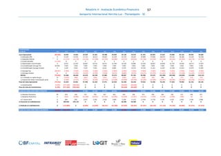 Relatório 4 - Avaliação Econômico-Financeira
Aeroporto Internacional Hercílio Luz - Florianópolis - SC
57
FLUXO DE CAIXA 1 2 3 4 5 6 7 8 9 10 11 12 13 14 15 16
em R$ mil 2016 2017 2018 2019 2020 2021 2022 2023 2024 2025 2026 2027 2028 2029 2030 2031
Lucro Operacional (69.464) 18.407 14.042 23.924 31.601 39.488 49.849 54.138 56.659 61.441 66.849 72.025 79.080 85.132 89.901 94.606
(+) Deduções DRE 0 13.347 14.555 17.110 18.512 20.023 21.559 23.155 24.647 25.896 27.000 28.074 29.132 30.180 31.223 32.258
(-) Deduções Efetivas 0 (11.133) (12.178) (14.164) (15.398) (16.726) (18.080) (19.412) (20.658) (21.706) (22.635) (23.536) (24.423) (25.302) (26.176) (27.044)
(-) Custos Ativados (11.349) 0 0 0 0 0 0 0 0 0 0 0 0 0 0 0
(+) Depreciação e Amortização 0 6.533 21.497 26.607 25.515 24.471 21.394 22.320 25.881 27.229 26.007 24.839 21.732 19.592 18.713 17.873
(+) Contabilização Outorga Fixa 69.464 7.064 7.064 7.064 7.064 7.064 7.064 7.064 7.064 7.064 7.064 7.064 7.064 7.064 7.064 7.064
(+) Contabilização Outorga Variável 0 5.330 5.833 7.034 7.603 8.232 8.883 9.579 10.231 10.762 11.221 11.667 12.106 12.542 12.975 13.405
(-) Outorga Fixa (68.287) (7.064) (7.064) (7.064) (7.064) (7.064) (7.064) (7.064) (7.064) (7.064) (7.064) (7.064) (7.064) (7.064) (7.064) (7.064)
(-) Outorga Variável 0 0 (5.330) (5.833) (7.034) (7.603) (8.232) (8.883) (9.579) (10.231) (10.762) (11.221) (11.667) (12.106) (12.542) (12.975)
EBITDA (79.636) 32.484 38.420 54.678 60.799 67.885 75.373 80.897 87.181 93.390 97.679 101.849 105.960 110.039 114.094 118.123
(+/-) Variação no capital de giro 75 (1.876) (396) (362) (226) (255) (251) (339) (335) (148) (94) 305 8 (57) (74) (73)
(-) Imposto de renda e contribuição social 0 (5.584) (4.133) (6.371) (8.238) (10.159) (12.668) (14.960) (20.596) (22.290) (24.189) (26.007) (28.464) (30.580) (32.258) (33.915)
Fluxo de Caixa Operacional (79.561) 25.024 33.891 47.946 52.335 57.471 62.454 65.598 66.250 70.952 73.396 76.146 77.503 79.403 81.761 84.135
(-) Investimentos (5.295) (277.369) (290.569) 0 0 0 0 (94.699) (94.699) 0 0 0 0 0 0 0
Fluxo de Caixa de Investimentos (5.295) (277.369) (290.569) 0 0 0 0 (94.699) (94.699) 0 0 0 0 0 0 0
FLUXO DE CAIXA LIVRE PARA O PROJETO (84.856) (252.345) (256.678) 47.946 52.335 57.471 62.454 (29.101) (28.449) 70.952 73.396 76.146 77.503 79.403 81.761 84.135
(+) Receitas financeiras 49 654 534 537 756 927 601 443 206 253 260 260 256 315 348 357
(-) Despesas financeiras 0 (544) (8.096) (21.096) (18.591) (17.724) (16.206) (14.349) (12.357) (10.233) (7.959) (5.529) (2.896) (206) (0) (0)
(+/-) Ajuste de IR 0 604 592 2.637 3.392 3.528 3.609 5.228 11.215 11.934 11.770 5.335 4.107 2.810 2.336 1.906
(+) Aumento no endividamento 0 209.665 270.176 0 0 0 0 66.289 66.289 0 0 0 0 0 0 0
(-) Redução no endividamento 0 (113.809) 0 (6.893) (14.405) (28.191) (35.200) (37.835) (40.345) (57.867) (68.164) (72.163) (76.236) (33.881) (21.873) (21.873)
FLUXO DE CAIXA LIVRE PARA O ACIONISTA (84.807) (155.774) 6.528 23.132 23.487 16.011 15.258 (9.325) (3.441) 15.038 9.303 4.048 2.734 48.441 62.573 64.525
 
