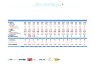 Relatório 4 - Avaliação Econômico-Financeira
Aeroporto Internacional Hercílio Luz - Florianópolis - SC
58
FLUXO DE CAIXA 17 18 19 20 21 22 23 24 25 26 27 28 29 30 31
em R$ mil 2032 2033 2034 2035 2036 2037 2038 2039 2040 2041 2042 2043 2044 2045 2046
Lucro Operacional 99.235 100.344 99.426 102.140 107.068 111.948 116.793 121.619 126.433 131.249 137.489 146.269 152.747 158.816 128.316
(+) Deduções DRE 33.286 34.309 35.328 36.342 37.355 38.369 39.387 40.412 41.446 42.492 43.553 44.630 45.726 46.841 35.944
(-) Deduções Efetivas (27.906) (28.764) (29.618) (30.468) (31.318) (32.168) (33.021) (33.881) (34.748) (35.625) (36.514) (37.417) (38.336) (39.272) (30.264)
(-) Custos Ativados 0 0 0 0 0 0 0 0 0 0 0 0 0 0 0
(+) Depreciação e Amortização 17.071 18.762 23.480 25.571 24.423 23.327 22.279 21.279 20.324 19.412 17.131 12.370 9.983 9.256 6.648
(+) Contabilização Outorga Fixa 7.064 7.064 7.064 7.064 7.064 7.064 7.064 7.064 7.064 7.064 7.064 7.064 7.064 5.887 0
(+) Contabilização Outorga Variável 13.832 14.258 14.681 15.102 15.523 15.944 16.367 16.793 17.223 17.658 18.098 18.546 19.001 19.465 14.931
(-) Outorga Fixa (7.064) (7.064) (7.064) (7.064) (7.064) (7.064) (7.064) (7.064) (7.064) (7.064) (7.064) (7.064) (7.064) (7.064) 0
(-) Outorga Variável (13.405) (13.832) (14.258) (14.681) (15.102) (15.523) (15.944) (16.367) (16.793) (17.223) (17.658) (18.098) (18.546) (19.001) (34.396)
EBITDA 122.113 125.077 129.039 134.006 137.950 141.897 145.862 149.855 153.885 157.963 162.099 166.299 170.574 174.927 121.179
(+/-) Variação no capital de giro (66) (254) (267) (80) (76) (76) (76) (77) (77) (77) (17) (12) (73) 33 5.294
(-) Imposto de renda e contribuição social (35.545) (35.978) (35.722) (36.701) (38.432) (40.147) (41.850) (43.547) (45.241) (46.936) (49.115) (52.160) (54.422) (56.547) (45.807)
Fluxo de Caixa Operacional 86.502 88.844 93.049 97.226 99.442 101.674 103.935 106.232 108.567 110.950 112.967 114.127 116.079 118.414 80.665
(-) Investimentos 0 (77.608) (77.608) 0 0 0 0 0 0 0 0 0 0 0 0
Fluxo de Caixa de Investimentos 0 (77.608) (77.608) 0 0 0 0 0 0 0 0 0 0 0 0
FLUXO DE CAIXA LIVRE PARA O PROJETO 86.502 11.236 15.442 97.226 99.442 101.674 103.935 106.232 108.567 110.950 112.967 114.127 116.079 118.414 80.665
(+) Receitas financeiras 365 313 336 428 437 446 455 463 472 481 489 492 498 541 469
(-) Despesas financeiras (0) (0) (0) (0) (0) (0) (0) (0) (0) (0) (0) 0 0 0 (0)
(+/-) Ajuste de IR 1.440 1.801 2.901 3.250 3.007 2.752 2.476 2.176 1.851 1.498 1.115 702 252 (150) (128)
(+) Aumento no endividamento 0 54.325 54.325 0 0 0 0 0 0 0 0 0 0 0 0
(-) Redução no endividamento (21.873) (21.873) (21.873) (19.241) (17.925) (17.925) (17.925) (17.925) (17.925) (17.925) (17.925) (17.925) (17.925) (5.975) 0
FLUXO DE CAIXA LIVRE PARA O ACIONISTA 66.434 45.802 51.132 81.663 84.961 86.947 88.941 90.946 92.965 95.004 96.646 97.396 98.904 112.830 81.006
 