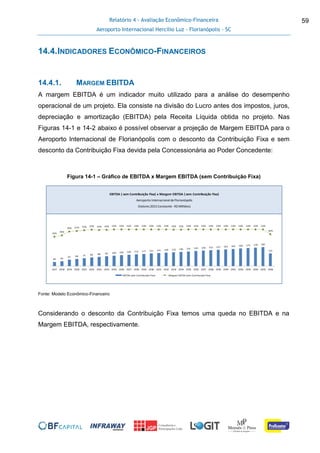Relatório 4 - Avaliação Econômico-Financeira
Aeroporto Internacional Hercílio Luz - Florianópolis - SC
59
14.4.INDICADORES ECONÔMICO-FINANCEIROS
14.4.1. MARGEM EBITDA
A margem EBITDA é um indicador muito utilizado para a análise do desempenho
operacional de um projeto. Ela consiste na divisão do Lucro antes dos impostos, juros,
depreciação e amortização (EBITDA) pela Receita Líquida obtida no projeto. Nas
Figuras 14-1 e 14-2 abaixo é possível observar a projeção de Margem EBITDA para o
Aeroporto Internacional de Florianópolis com o desconto da Contribuição Fixa e sem
desconto da Contribuição Fixa devida pela Concessionária ao Poder Concedente:
Figura 14-1 – Gráfico de EBITDA x Margem EBITDA (sem Contribuição Fixa)
Fonte: Modelo Econômico-Financeiro
Considerando o desconto da Contribuição Fixa temos uma queda no EBITDA e na
Margem EBITDA, respectivamente.
40 45
62 68 75 82 88 94 100 105 109 113 117 121 125 129 132 136 141 145 149 153 157 161 165 169 173 178 182
121
42%
45%
50% 51% 52% 53% 52% 52% 53% 53% 53% 53% 53% 53% 53% 53% 53% 53% 53% 53% 53% 53% 53% 53% 53% 53% 53% 53% 53%
46%
0%
10%
20%
30%
40%
50%
60%
-
50,0
100,0
150,0
200,0
250,0
300,0
350,0
400,0
2017 2018 2019 2020 2021 2022 2023 2024 2025 2026 2027 2028 2029 2030 2031 2032 2033 2034 2035 2036 2037 2038 2039 2040 2041 2042 2043 2044 2045 2046
EBITDA (sem Contribuição Fixa) Margem EBITDA (sem Contribuição Fixa)
Tarifa Inicial
EBITDA ( sem Contribuição Fixa) x Margem EBITDA ( sem Contribuição Fixa)
Aeroporto Internacional de Florianópolis
(Valores 2015 Constante- R$ Milhões)
 