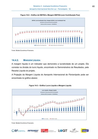 Relatório 4 - Avaliação Econômico-Financeira
Aeroporto Internacional Hercílio Luz - Florianópolis - SC
60
Figura 14-2 – Gráfico de EBITDA x Margem EBITDA (com Contribuição Fixa)
Fonte: Modelo Econômico-Financeiro
14.4.2. MARGEM LÍQUIDA
A margem líquida é um indicador que demonstra a lucratividade de um projeto. Ela
consiste na divisão do lucro líquido, encontrado no Demonstrativo de Resultados, pela
Receita Líquida do projeto.
A Projeção da Margem Líquida do Aeroporto Internacional de Florianópolis pode ser
encontrada no gráfico abaixo:
Figura 14-3 – Gráfico Lucro Líquido x Margem Líquida
Fonte: Modelo Econômico-Financeiro
32 38
55 61 68 75 81 87 93 98 102 106 110 114 118 122 125 129 134 138 142 146 150 154 158 162 166 171 175
121
35%
38%
44% 46% 47% 48% 48% 48% 49% 49% 50% 50% 50% 50% 50% 50% 50% 50% 50% 51% 51% 51% 51% 51% 51% 51% 51% 51% 51%
46%
0%
10%
20%
30%
40%
50%
60%
-
50,0
100,0
150,0
200,0
250,0
300,0
350,0
400,0
2017 2018 2019 2020 2021 2022 2023 2024 2025 2026 2027 2028 2029 2030 2031 2032 2033 2034 2035 2036 2037 2038 2039 2040 2041 2042 2043 2044 2045 2046
EBITDA (com Contribuição Fixa) Margem EBITDA (com Contribuição Fixa)
Tarifa Inicial
EBITDA ( com Contribuição Fixa) x Margem EBITDA ( com Contribuição Fixa)
Aeroporto Internacional de Florianópolis
(Valores 2015 Constante - R$ Milhões)
0
-69
13 5 3
12 19
29 31 30 33 40 40 47 54 58 62 66 66 64 65 69 73 77 80 84 88 93 100 105 110
89
14%
5%
2%
9%
13%
18% 19%
17%
18%
20% 20%
22%
24%
25%
26%
27%
26%
25% 24%
25% 26% 27% 27% 28% 28%
29%
31%
31% 32%
34%
0,00%
5,00%
10,00%
15,00%
20,00%
25,00%
30,00%
35,00%
- 120,0
- 70, 0
- 20, 0
30,0
80,0
130,0
180,0
230,0
280,0
2015 2016 2017 2018 2019 2020 2021 2022 2023 2024 2025 2026 2027 2028 2029 2030 2031 2032 2033 2034 2035 2036 2037 2038 2039 2040 2041 2042 2043 2044 2045 2046
Lucro Líquido Margem Líquida
Tarifa InicialLucro Líquido x Margem Líquida
Aeroporto Internacional de Florianópolis
(Valores 2015 Constante - R$ Milhões)
 