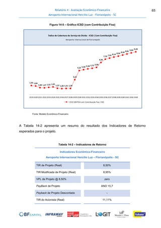 Relatório 4 - Avaliação Econômico-Financeira
Aeroporto Internacional Hercílio Luz - Florianópolis - SC
65
Figura 14-5 – Gráfico ICSD (com Contribuição Fixa)
Fonte: Modelo Econômico-Financeiro
A Tabela 14-2 apresenta um resumo do resultado dos Indicadores de Retorno
esperados para o projeto.
Tabela 14-2 – Indicadores de Retorno
Indicadores Econômico-Financeiro
Aeroporto Internacional Hercílio Luz – Florianópolis - SC
TIR de Projeto (Real) 8,50%
TIR Modificada de Projeto (Real) 8,95%
VPL de Projeto @ 8,50% zero
PayBack de Projeto ANO 15,7
Payback de Projeto Descontado -
TIR do Acionista (Real) 11,11%
1,95 1,84
1,48 1,47 1,55 1,65
1,37 1,28 1,31 1,34
3,23
5,22 5,40 5,58 5,72 5,90
6,96
7,70
7,92
8,14
8,36
8,58
8,81
9,04
9,28
2019202020212022202320242025202620272028202920302031203220332034203520362037203820392040204120422043
ICSD (EBITDA com Contribuição Fixa / SD)
Tarifa Inicial
Índice de Cobertura do Serviço da Dívida - ICSD ( Com Contribuição Fixa)
Aeroporto Internacional deFlorianópolis
 