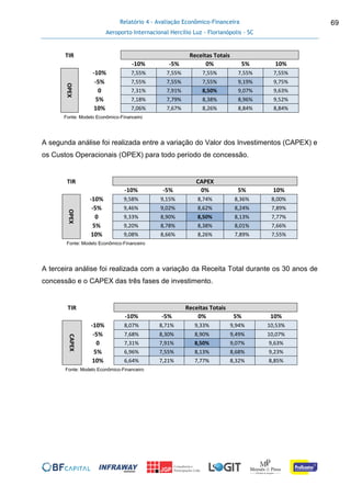 Relatório 4 - Avaliação Econômico-Financeira
Aeroporto Internacional Hercílio Luz - Florianópolis - SC
69
TIR Receitas Totais
8,50% -10% -5% 0% 5% 10%OPEX
-10% 7,55% 7,55% 7,55% 7,55% 7,55%
-5% 7,55% 7,55% 7,55% 9,19% 9,75%
0 7,31% 7,91% 8,50% 9,07% 9,63%
5% 7,18% 7,79% 8,38% 8,96% 9,52%
10% 7,06% 7,67% 8,26% 8,84% 8,84%
Fonte: Modelo Econômico-Financeiro
A segunda análise foi realizada entre a variação do Valor dos Investimentos (CAPEX) e
os Custos Operacionais (OPEX) para todo período de concessão.
TIR CAPEX
8,50% -10% -5% 0% 5% 10%
OPEX
-10% 9,58% 9,15% 8,74% 8,36% 8,00%
-5% 9,46% 9,02% 8,62% 8,24% 7,89%
0 9,33% 8,90% 8,50% 8,13% 7,77%
5% 9,20% 8,78% 8,38% 8,01% 7,66%
10% 9,08% 8,66% 8,26% 7,89% 7,55%
Fonte: Modelo Econômico-Financeiro
A terceira análise foi realizada com a variação da Receita Total durante os 30 anos de
concessão e o CAPEX das três fases de investimento.
TIR Receitas Totais
8,50% -10% -5% 0% 5% 10%
CAPEX
-10% 8,07% 8,71% 9,33% 9,94% 10,53%
-5% 7,68% 8,30% 8,90% 9,49% 10,07%
0 7,31% 7,91% 8,50% 9,07% 9,63%
5% 6,96% 7,55% 8,13% 8,68% 9,23%
10% 6,64% 7,21% 7,77% 8,32% 8,85%
Fonte: Modelo Econômico-Financeiro
 