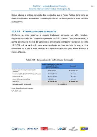 Relatório 4 - Avaliação Econômico-Financeira
Aeroporto Internacional Hercílio Luz - Florianópolis - SC
81
Segue abaixo a análise completa dos resultados que o Poder Público teria para as
duas modalidades, levando em consideração não só os fluxos positivos, mas também
os negativos.
16.1.2.4. COMPARATIVO ENTRE OS MODELOS
Conforme se pode observar, o modelo tradicional apresenta um VPL negativo,
enquanto o modelo de Concessão apresenta um VPL positivo. Comparativamente, o
ganho gerado pelo modelo de Concessões em relação ao modelo Tradicional é de R$
1.015.362 mil. A explicação para esse resultado se deve ao fato de que a obra
contratada via 8.666 é mais onerosa e a operação realizada pelo Poder Público é
menos eficiente.
Tabela 16-5 – Comparativo entre os Modelos de Contratação
Fonte: Modelo Econômico-Financeiro
*VPL (8,5% real)
Modelo Tradicional (Lei 8.666) para
contratação da Obra +
Operação pela Infraero
Concessão
Remuneração Infraero pela exploração do
Aeroporto
R$ 77.950 mil R$ 260.976 mil
Investimento (VPL @ 8,5% CAPEX Total do Projeto) -R$ 597.077 mil R$ 0 mil
Sobrecusto de obra -R$ 143.720 mil R$ 0 mil
Atraso no Cronograma de Obra -R$ 91.539 mil R$ 0 mil
Total R$ bi -R$ 754.386 mil R$ 260.976 mil
Ganhos do Modelo de Concessão R$ 1.015.362 mil
 
