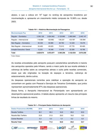 Relatório 4 - Avaliação Econômico-Financeira
Aeroporto Internacional Hercílio Luz - Florianópolis - SC
90
abaixo, o que o coloca em 14o
lugar no ranking de aeroportos brasileiros por
movimentação e, apresenta um crescimento médio composto de 10,96% a.a. desde
2003.
Tabela 18-1 – Histórico Movimentação de Passageiros
Movimentação Pax 2014 2013 2012 2011 2010
Regular – Doméstico 3.395.126 3.624.942 3.125.865 2.865.848 2.445.147
Regular – Internacional 118.884 125.982 139.237 133.787 130.994
Não Regular – Doméstico 50.330 59.980 36.760 12.329 18.479
Não Regular – Internacional 52.483 45.625 75.915 87.776 60.485
Aviação Executiva / Geral 12.251 16.348 17.479 22.295 16.785
Total 3.629.074 3.872.877 3.395.256 3.122.035 2.672.250
Fonte: Infraero
As receitas arrecadadas pelo aeroporto possuem característica semelhante à maioria
dos aeroportos operados pela Infraero, sendo a maior parte da sua receita atrelada à
cobrança de tarifas sobre as companhias aéreas e outra parte receitas comerciais,
essas que são originadas na locação de espaços a terceiros, cobrança de
estacionamento, dentre outros.
As despesas operacionais correntes para viabilizar a operação do aeroporto se
concentram em gastos com Pessoal e Serviços de Terceiros Contratados, que juntos
representam aproximadamente 87% das despesas operacionais.
Dessa forma, o Aeroporto Internacional de Florianópolis vem apresentando um
desempenho operacional positivo. A tabela abaixo apresenta um resumo das principais
linhas de resultado do mesmo.
Tabela 18-1 – Principais Dados Históricos do Aeroporto
Dados Financeiros (R$ MM) 2014 2013 2012 2011 2010
Receita Tarifária 36,1 39,3 34,8 28,8 20,6
Receita Não Tarifária 33,9 31,9 28,9 16,6 13,0
Outras Receitas 0,3 0,3 1,0 0,2 0,0
Receita Total 70,3 71,5 64,8 45,6 33,7
 