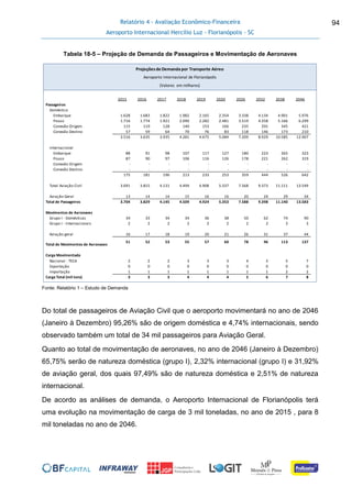 Relatório 4 - Avaliação Econômico-Financeira
Aeroporto Internacional Hercílio Luz - Florianópolis - SC
94
Tabela 18-5 – Projeção de Demanda de Passageiros e Movimentação de Aeronaves
Fonte: Relatório 1 – Estudo de Demanda
Do total de passageiros de Aviação Civil que o aeroporto movimentará no ano de 2046
(Janeiro à Dezembro) 95,26% são de origem doméstica e 4,74% internacionais, sendo
observado também um total de 34 mil passageiros para Aviação Geral.
Quanto ao total de movimentação de aeronaves, no ano de 2046 (Janeiro à Dezembro)
65,75% serão de natureza doméstica (grupo I), 2,32% internacional (grupo I) e 31,92%
de aviação geral, dos quais 97,49% são de natureza doméstica e 2,51% de natureza
internacional.
De acordo as análises de demanda, o Aeroporto Internacional de Florianópolis terá
uma evolução na movimentação de carga de 3 mil toneladas, no ano de 2015 , para 8
mil toneladas no ano de 2046.
2015 2016 2017 2018 2019 2020 2026 2032 2038 2046
Passageiros
Doméstico
Embarque 1.628 1.683 1.822 1.982 2.165 2.354 3.338 4.134 4.901 5.976
Pouso 1.716 1.774 1.921 2.090 2.282 2.481 3.519 4.358 5.166 6.299
Conexão Origem 115 119 128 140 153 166 235 291 345 421
Conexão Destino 57 59 64 70 76 83 118 146 173 210
3.516 3.635 3.935 4.281 4.675 5.084 7.209 8.929 10.585 12.907
Internacional
Embarque 88 91 98 107 117 127 180 223 265 323
Pouso 87 90 97 106 116 126 178 221 262 319
Conexão Origem - - - - - - - - - -
Conexão Destino - - - - - - - - - -
175 181 196 213 233 253 359 444 526 642
Total Aviação Civil 3.691 3.815 4.131 4.494 4.908 5.337 7.568 9.373 11.111 13.549
Aviação Geral 13 14 14 15 16 16 20 24 29 34
Total de Passageiros 3.704 3.829 4.145 4.509 4.924 5.353 7.588 9.398 11.140 13.583
Movimentos de Aeronaves
Grupo I - Domésticas 34 33 34 34 36 38 50 62 74 90
Grupo I - Internacionais 2 2 2 2 2 2 2 2 3 3
Aviação geral 16 17 18 19 20 21 26 31 37 44
Total de Movimentos de Aeronaves
51 52 53 55 57 60 78 96 113 137
Carga Movimentada
Nacional - TECA 2 2 2 3 3 3 4 5 5 7
Exportação 0 0 0 0 0 0 0 0 0 0
Importação 1 1 1 1 1 1 1 1 2 2
Carga Total (mil tons) 3 3 3 4 4 4 5 6 7 8
Tarifa InicialProjeçõesde Demandapor Transporte Aéreo
Aeroporto Internacional de Florianópolis
(Valores em milhares)
 