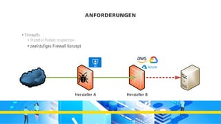 ANFORDERUNGEN
• Firewalls
• Stateful Packet Inspection
• zweistufiges Firewall Konzept
Hersteller BHersteller A
 