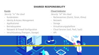 SHARED RESPONSIBILITY
Kunde
Security “in” the cloud
- Kundendaten
- Identity & Access Management
- Applikationen
- Betriebssysteme
- Netzwerk & Firewall Konfiguration
- Verschlüsselung (Transport, Storage)
Cloud Anbieter
Security “of” the cloud
- Rechenzentren (Zutritt, Strom, Klima)
- Netzwerk
- Storage
- Virtualisierungsplattform
- Cloud Services (IaaS, PaaS, SaaS)
- API
 