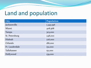 Land and population
City Population
Jacksonville 1,345,596
Miami 408,568
Tampa 303,000
St. Petersburg 248,000
Hialeah 226,000
Orlando 186,000
Ft. Lauderdale 152,000
Tallahassee 151,000
Hollywood 139,000
 