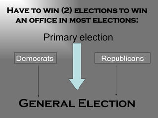 Have to win (2) elections to win an office in most elections: Primary election General Election Democrats Republicans 