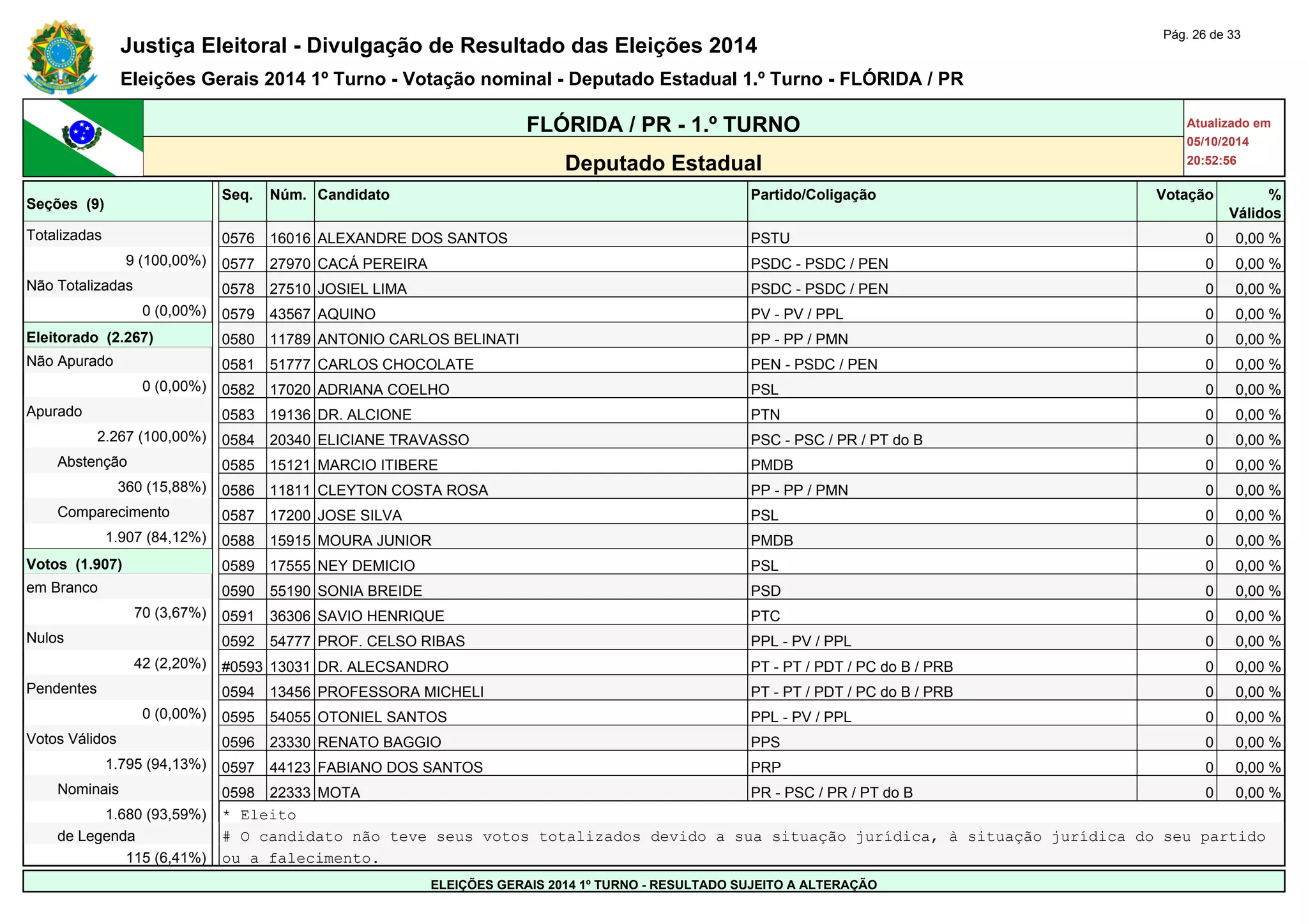 Justiça Eleitoral - Divulgação de Resultado das Eleições 2014 Pág. 26 de 33 
Eleições Gerais 2014 1º Turno - Votação nominal - Deputado Estadual 1.º Turno - FLÓRIDA / PR 
FLÓRIDA / PR - 1.º TURNO Atualizado em 
05/10/2014 
Deputado Estadual 20:52:56 
Seções (9) 
Seq. Núm. Candidato Partido/Coligação Votação % 
Válidos 
Totalizadas 0576 16016 ALEXANDRE DOS SANTOS PSTU 0 0,00 % 
9 (100,00%) 0577 27970 CACÁ PEREIRA PSDC - PSDC / PEN 0 0,00 % 
Não Totalizadas 0578 27510 JOSIEL LIMA PSDC - PSDC / PEN 0 0,00 % 
0 (0,00%) 0579 43567 AQUINO PV - PV / PPL 0 0,00 % 
Eleitorado (2.267) 0580 11789 ANTONIO CARLOS BELINATI PP - PP / PMN 0 0,00 % 
Não Apurado 0581 51777 CARLOS CHOCOLATE PEN - PSDC / PEN 0 0,00 % 
0 (0,00%) 0582 17020 ADRIANA COELHO PSL 0 0,00 % 
Apurado 0583 19136 DR. ALCIONE PTN 0 0,00 % 
2.267 (100,00%) 0584 20340 ELICIANE TRAVASSO PSC - PSC / PR / PT do B 0 0,00 % 
Abstenção 0585 15121 MARCIO ITIBERE PMDB 0 0,00 % 
360 (15,88%) 0586 11811 CLEYTON COSTA ROSA PP - PP / PMN 0 0,00 % 
Comparecimento 0587 17200 JOSE SILVA PSL 0 0,00 % 
1.907 (84,12%) 0588 15915 MOURA JUNIOR PMDB 0 0,00 % 
Votos (1.907) 0589 17555 NEY DEMICIO PSL 0 0,00 % 
em Branco 0590 55190 SONIA BREIDE PSD 0 0,00 % 
70 (3,67%) 0591 36306 SAVIO HENRIQUE PTC 0 0,00 % 
Nulos 0592 54777 PROF. CELSO RIBAS PPL - PV / PPL 0 0,00 % 
42 (2,20%) #0593 13031 DR. ALECSANDRO PT - PT / PDT / PC do B / PRB 0 0,00 % 
Pendentes 0594 13456 PROFESSORA MICHELI PT - PT / PDT / PC do B / PRB 0 0,00 % 
0 (0,00%) 0595 54055 OTONIEL SANTOS PPL - PV / PPL 0 0,00 % 
Votos Válidos 0596 23330 RENATO BAGGIO PPS 0 0,00 % 
1.795 (94,13%) 0597 44123 FABIANO DOS SANTOS PRP 0 0,00 % 
Nominais 0598 22333 MOTA PR - PSC / PR / PT do B 0 0,00 % 
1.680 (93,59%) * Eleito 
de Legenda # O candidato não teve seus votos totalizados devido a sua situação jurídica, à situação jurídica do seu partido 
115 (6,41%) ou a falecimento. 
ELEIÇÕES GERAIS 2014 1º TURNO - RESULTADO SUJEITO A ALTERAÇÃO 
 