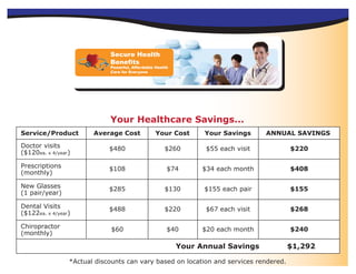 Secure Health
                             Benefits
                             Powerful, Affordable Health
                             Care for Everyone




                             Your Healthcare Savings...
Service/Product         Average Cost              Your Cost      Your Savings      ANNUAL SAVINGS

Doctor visits                $480                     $260        $55 each visit        $220
($120ea. x 4/year)

Prescriptions                $108                      $74       $34 each month         $408
(monthly)

New Glasses                  $285                     $130       $155 each pair         $155
(1 pair/year)

Dental Visits                $488                     $220        $67 each visit        $268
($122ea. x 4/year)

Chiropractor                  $60                      $40       $20 each month         $240
(monthly)

                                                           Your Annual Savings         $1,292

                 *Actual discounts can vary based on location and services rendered.
 