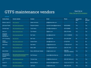 GTFS maintenance vendors Open list at
http://bit.ly/GTFS-Vendors
Vendor Name Vendor website Contact Email Phone Self-service
tool?
Full
service?
Bliksem Labs B.V. http://ovapi.nl/ Stefan de Konink gtfs@bliksemlabs.com - No Yes
goEuropa Polska http://www.goeuropa.eu Wojciech Kulesza wojciech.kulesza@goeuropa.eu 48616248682 Yes Yes
Concept Apps http://transitdirector.com/ Tudor Iliescu tudor@conceptapps.ro 40741628868 Yes Yes
Iteris, Inc. https://www.iteris.com Tom Roberts tlr@iteris.com (949) 270-9400 Yes Yes
Integrated
Transport
Planning Ltd
http://www.itpworld.net Neil Taylor taylor@itpworld.net +44 115 9886905 Yes Yes
CFTI Consulting http://cfti.info Neil Trenk trenk@cfti.info (914) 620-2384 No Yes
Caliper
Corporation
http://www.caliper.com Howard Slavin sales@caliper.com 6175274700 Yes No
AddTransit https://addtransit.com Neil Selkirk neil@addtransit.com +1 650 843 9177 Yes Yes
MJC http://mjcaction.com Marcy Jaffe marcy@mjcaction.com (360) 643 1002 No Yes
MECATRAN http://www.mecatran.com Marcy Jaffe/Nicolas Taillade info@mecatran.com
(360) 643
1002/(33)411650635
Yes Yes
National RTAP
(no-cost tools &
support)
http://nationalrtap.org/supportcente
r/Builder-Apps/GTFS-Builder
Neil Rodriguez support@nationalrtap.org (888) 589-6821 Yes No
Trillium Solutions,
Inc.
http://trilliumtransit.com Thomas Craig info@trilliumtransit.com (503) 567-8422 ext 4 Yes Yes
Canal TP http://www.canaltp.fr Bertrand Billoud bertrand.billoud@canaltp.fr +33 (0)1 44 75 12 14 Yes Yes
TransLoc http://www.transloc.com Joel Bush info@transloc.com (888) 959-3120 Yes Yes
 