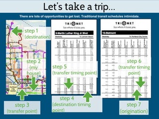 Let’s take a trip…
step 2
(my
house)
step 1
(destination)
step 3
(transfer point)
step 7
(origination)
step 4
(destination timing
point)
step 5
(transfer timing point)
step 6
(transfer timing
point)
There are lots of opportunities to get lost. Traditional transit schedules intimidate.
 