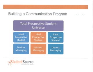 Florida Institute of Technology- Student Source Campaing Proposal | PPT