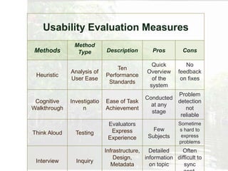 Usability Evaluation Measures
               Method
Methods         Type         Description        Pros         Cons

                                                Quick         No
                                 Ten
              Analysis of                     Overview     feedback
 Heuristic                   Performance
              User Ease                         of the      on fixes
                              Standards
                                               system
                                                       Problem
                                             Conducted
 Cognitive    Investigatio   Ease of Task              detection
                                               at any
Walkthrough        n         Achievement                  not
                                               stage
                                                        reliable
                              Evaluators                   Sometime
                               Express          Few        s hard to
Think Aloud     Testing                                     express
                              Experience      Subjects
                                                           problems
                             Infrastructure,   Detailed    Often
                                 Design,     information difficult to
 Interview      Inquiry
                                Metadata       on topic     sync
 