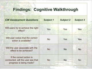 Findings: Cognitive Walkthrough

CW Assessment Questions               Subject 1   Subject 2   Subject 3


Will users try to achieve the right
                                        Yes         Yes         Yes
              effect?


Will user notice that the correct
                                         No         Yes         Yes
      action is available?


Will the user associate with the
                                         No          No          No
     effect to be achieved?

    If the correct action is
conducted, will the user see that        No          No          No
   progress is being made?
 