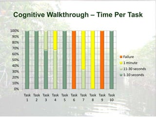 Cognitive Walkthrough – Time Per Task

100%
 90%
 80%
 70%
 60%
                                                           Failure
 50%
                                                           1 minute
 40%
                                                           11-30 seconds
 30%
                                                           1-10 seconds
 20%
 10%
  0%
       Task Task Task Task Task Task Task Task Task Task
        1    2    3    4    5    6    7    8    9    10
 