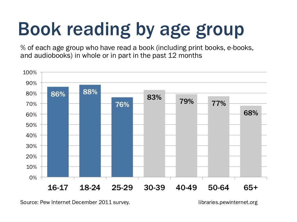 Book reading by age group
