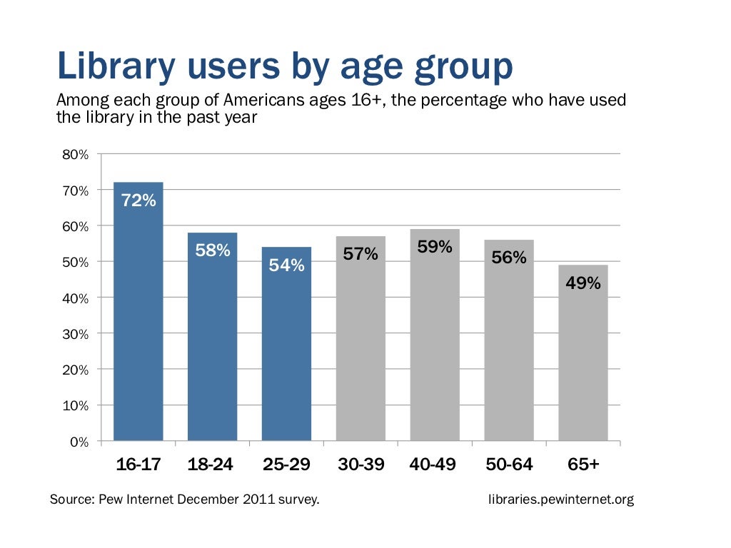 Library users by age group