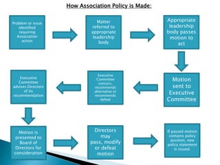 How Association Policy is Made:

                                Matter                Appropriate
Problem or issue
    identified               referred to               leadership
    requiring                appropriate              body passes
   Association                leadership               motion to
      action                     body                      act




                                Executive
    Executive
   Committee
                               Committee                Motion
                                 concurs,
advises Directors             recommends                sent to
      of its
recommendation
                              alternative or
                              recommends
                                                       Executive
                                  defeat              Committee




   Motion is                 Directors                If passed motion
 presented to                    may                   contains policy
                                                        position, new
   Board of                 pass, modify              policy statement
 Directors for                or defeat                   is issued.
 consideration                 motion
 