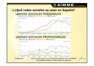 ¿Qué redes sociales se usan en España?
  REDES SOCIALES PERSONALES




    REDES SOCIALES PROFESIONALES




21/Sep/2009   ...
