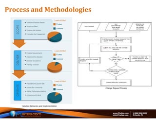 Process	and	Methodologies




                                              Change Request Process




     Solution Deliveries and Implementation
 