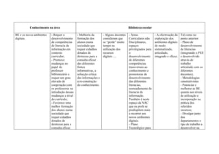 Conhecimento na área                                                        Biblioteca escolar

BE e os novos ambientes   - Requer o          - Melhoria da       - Alguns docentes   - Áreas              - A efectivação da    Tal como no
digitais.                 desenvolvimento     formação dos        consideram que      Curriculares não     exploração dos        ponto anterior:
                          de competências     alunos numa         se “perde” muito    Disciplinares,       ambientes digitais    - Plano de
                          de literacia da     sociedade que       tempo na            espaços              de modo               desenvolvimento
                          informação em       requer cidadãos     utilização dos      privilegiados para   sistematizado,        de literacias
                          contexto            dotados de          recursos            o                    articulado,           (integrando o PEE
                          curricular;         destrezas para a    digitais….          desenvolvimento      integrado e eficaz.   e desenvolvido
                          - Promove           consulta eficaz                         de diferentes                              através de
                          mudanças no         das diferentes                          competências                               trabalho
                          papel do            fontes                                  transversais ao                            articulado com os
                          professor           informativas, a                         conhecimento e                             diferentes
                          bibliotecário e     selecção crítica                        promotoras do                              docentes);
                          requer um grau      das informações e                       desenvolvimento                            - Metodologias
                          elevado de          a re-construção                         das diferentes                             construtivistas
                          cooperação com      do conhecimento.                        literacias,                                - Potenciar e
                          os professores na                                           nomeadamente da                            melhorar as BE
                          introdução dessas                                           literacia da                               quanto aos níveis
                          mudanças a nível                                            informação.                                de utilização e
                          do currículo;                                               Também é neste                             incorporação na
                          - Favorece uma                                              espaço da NAC                              prática dos
                          melhor formação                                             que os profs se                            referidos
                          dos alunos numa                                             predispõem mais                            recursos;
                          sociedade que                                               a recorrer aos                             - Divulgar junto
                          requer cidadãos                                             novos ambientes                            dos
                          dotados de                                                  digitais.                                  departamentos o
                          destrezas para a                                            - Plano                                    tipo de trabalho a
                          consulta eficaz                                             Tecnológico para                           desenvolver na
 