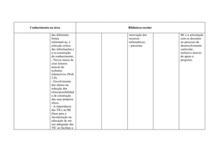Conhecimento na área                Biblioteca escolar

              das diferentes        renovação dos        BE e a articulação
              fontes                recursos             com os docentes
              informativas, a       informáticos;        no processo de
              selecção crítica      - parcerias.         desenvolvimento
              das informações e                          curricular,
              a re-construção                            inclusive através
              do conhecimento;                           do apoio a
              - Novos meios de                           projectos.
              criar leitores
              através de
              websites
              interactivos (Web
              2.0);
              - Envolvimento
              dos alunos na
              selecção dos
              sítios/possibilidad
              e de construção
              dos seus próprios
              sítios;
              - A importância
              das TICs na BE
              (base para a
              incorporação na
              educação de um
              uso adequado das
              TIC ao facilitar a
 