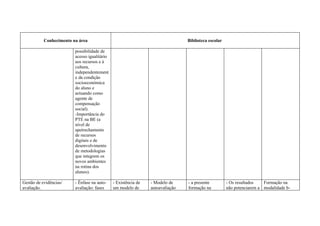 Conhecimento na área                                                 Biblioteca escolar

                         possibilidade de
                         acesso igualitário
                         aos recursos e à
                         cultura,
                         independentement
                         e da condição
                         socioeconómica
                         do aluno e
                         actuando como
                         agente de
                         compensação
                         social).
                         -Importância do
                         PTE na BE (a
                         nível de
                         apetrechamento
                         de recursos
                         digitais e de
                         desenvolvimento
                         de metodologias
                         que integrem os
                         novos ambientes
                         na rotina dos
                         alunos).

Gestão de evidências/    - Ênfase na auto-    - Existência de   - Modelo de     - a presente         - Os resultados   Formação na
avaliação.               avaliação: fases     um modelo de      autoavaliação   formação na          não potenciarem a modalidade b-
 