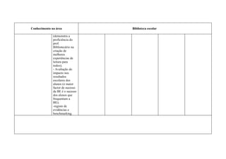 Conhecimento na área              Biblioteca escolar

              (demonstra a
              proficiência do
              prof.
              Bibliotecário na
              criação de
              melhores
              experiências de
              leitura para
              todos);
              - Avaliação do
              impacto nos
              resultados
              escolares dos
              alunos (o maior
              factor de sucesso
              da BE é o sucesso
              dos alunos que
              frequentam a
              BE);
              -registo de
              evidências e
              benchmarking.
 