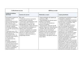 Conhecimento na área                                                            Biblioteca escolar

Gestão da mudança
SÍNTESE                        Factores de sucesso                      Obstáculos a vencer                       Acções prioritárias

Necessidade de equipa com      BE como:                                 - Falta de formação nas equipas que       - Integração plena da biblioteca no espaço
formação e tempos              - Centro de recursos ao serviço do       constituem as BEs;                        escolar (físico e ideológico);
adequados ao                   desenvolvimento curricular;              - Disponibilidade dos docentes para a      - Trabalho de planificação considerando o
desenvolvimento de acções      - Central para a aprendizagem/ Local     mudança de paradigma;                     levantamento de necessidades efectuado a
que promovam a BE como                                                                                            nível de escola e considerando o PEE;
                               onde se desenvolve e efectiva a          - Envolvimento dos docentes no
pólo central da escola,                                                                                           - Formação de utilizadores;
recurso por excelência para
                               aprendizagem ao longo da vida;           processo de mudança;                      - Trabalho com as diferentes turmas e
o aprender a aprender;         - Facilita aquisição e desenvolvimento   - Apetrechamento adequado das BE          anos de escolaridade que promova o
Um professor bibliotecário     de conhecimentos tecnológicos e o        (questões financeiras, essencialmente);   desenvolvimento de competências
em cada BE e presença deste    espírito criativo dos alunos;            - Entender a BE como recurso que          transversais ao currículo, nomeadamente,
no CP;                         - Favorece a autonomia nos estudos;      potencia o desenvolvimento de             o (1) desenvolvimento de uma abordagem
A articulação entre o PAA      - Recurso subsidiário da instituição     competências dos alunos (diferentes       construtivista; a (2) concepção da
da BE (desenvolvido a partir   educativa ao apoiar, favorecer e         literacias), local, por excelência de     aprendizagem como um processo mútuo
da identificação de            enriquecer o desenvolvimento e a         aprendizagem e de construção do           (professores/alunos), em que os alunos
necessidades do PEE e da       programação docente.                     conhecimento e não apenas como um         aprendem e são responsáveis pelo
sua própria autoavaliação) e                                            espaço lúdico.                            conhecimento produzido; a (3) pesquisa e
o PAA da escola;                                                                                                  selecção de informação em diferentes
O estabelecimento de                                                                                              suportes (digital/papel); o (4)
parcerias;                                                                                                        desenvolvimento de conceitos com maior
O trabalho colaborativo;                                                                                          profundidade, para que os alunos possam
A utilização das TIC ao                                                                                           apropriar-se do conhecimento produzido e
serviço do desenvolvimento                                                                                        responsabilizar-se por ele; a (5) análise de
das diferentes literacias;                                                                                        experiências significativas, desenvolvendo
Perspectivar o trabalho com                                                                                       a reflexão crítica sobre as experiências da
os alunos considerando o                                                                                          vida e da prática diária dos alunos; a (6)
desenvolvimento de                                                                                                promoção da comunicação entre grupos,
 