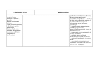 Conhecimento na área   Biblioteca escolar

                                                       que facilite o entendimento da BE como
competências que                                       um recurso onde se privilegia o
promovem o aprender a                                  intercâmbio de experiências e a circulação
aprender;                                              de saber entre os agentes do processo; a
A gestão adequada dos                                  (7) utilização das tecnologias da
recursos;                                              informação ao serviço do ensino-
Fundo documental adequado                              aprendizagem.
e devidamente gerido e                                 - O estabelecimento de parcerias com
desenvolvido;                                          entidades que promovam o
A autoavaliação como                                   desenvolvimento projectos de leitura, de
reguladora do processo de                              diferentes literacias;
crescimento da BE e, na                                - A organização e gestão adequada da Be
continuidade, o                                        aos seus utilizadores;
benchmarking.                                          - a definição de uma política de
                                                       desenvolvimento e gestão da colecção;
                                                       - a catalogação adequada de documentos
                                                       da BE;
                                                       - a autoavaliação como um processo
                                                       regulador da actividade da BE, dos seus
                                                       recursos e dos seus agentes.
 