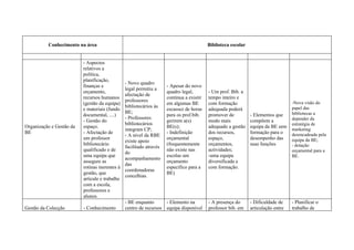 Conhecimento na área                                                            Biblioteca escolar


                          - Aspectos
                          relativos a
                          política,
                          planificação,
                                                - Novo quadro
                          finanças e                                 - Apesar do novo
                                                legal permitiu a
                          orçamento,                                 quadro legal,        - Um prof. Bib. a
                                                afectação de
                          recursos humanos                           continua a existir   tempo inteiro e
                                                professores                                                                        -Nova visão do
                          (gestão da equipa)                         em algumas BE        com formação
                                                bibliotecários às                                                                  papel das
                          e materiais (fundo                         escassez de horas    adequada poderá
                                                BE;                                                                                bibliotecas a
                          documental, ....)                          para os prof.bib.    promover de          - Elementos que
                                                - Professores                                                                      depender da
                          - Gestão do                                gerirem a(s)         modo mais            compõem a
                                                bibliotecários                                                                     estratégia de
Organização e Gestão da   espaço.                                    BE(s);               adequado a gestão    equipa da BE sem
                                                integram CP;                                                                       marketing
BE                        - Afectação de                             - Indefinição        dos recursos,        formação para o     desencadeada pela
                                                - A nível da RBE
                          um professor                               orçamental           espaço,              desempenho das      equipa da BE;
                                                existe apoio
                          bibliotecário                              (frequentemente      orçamentos,          suas funções        - dotação
                                                facilitado através
                          qualificado e de                           não existe nas       actividades;                             orçamental para a
                                                do
                          uma equipa que                             escolas um           -uma equipa                              BE.
                                                acompanhamento
                          assegure as                                orçamento            diversificada e
                                                das
                          rotinas inerentes à                        específico para a    com formação.
                                                coordenadoras
                          gestão, que                                BE)
                                                concelhias.
                          articule e trabalhe
                          com a escola,
                          professores e
                          alunos.
                                                - BE enquanto      - Elemento na          - A presença do      - Dificuldade de    - Planificar o
Gestão da Colecção        - Conhecimento        centro de recursos equipa disponível      professor bib. em    articulação entre   trabalho de
 