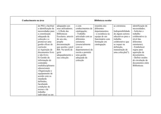 Conhecimento na área                                                         Biblioteca escolar

              do PEE a facilitar   adequados aos         e com               reuniões dos         as estruturas;      identificação de
              a identificação de   seus utilizadores;    conhecimentos de    diferentes           -                   necessidades;
              necessidades para    - A Rede das          catalogação;        departamentos;       Indisponibilidade   - Solicitar o
              a constituição       Bibliotecas           - Trabalho          - a existência na    de alguns actores   trabalho
              adequada da          Escolares, através    articulado com as   equipa de um         educativos para o   colaborativo (a
              colecção e a         do seu site,          diferentes          funcionário com      trabalho            nível das
              promover uma         propõe                estruturas          formação em          colaborativo que    diferentes
              gestão eficaz do     documentação          (essencialmente     catalogação.         se requer na        estruturas);
              currículo:           que auxilia o prof.   com os                                   definição,          - Estabelecer
              a) Aquisição de      Bib. Na tarefa de     departamentos) da                        manutenção de       regras para
              documentos livro     gerir                 escola a permitir                        uma colecção(?).    aquisição de
              e não-livro;         adequadamente a       uma gestão                                                   documentos;
              b) Gestão da         sua colecção.         adequada da                                                  - Definir modos
              informação de                              colecção                                                     de circulação de
              conteúdos                                                                                               documentos entre
              multidisciplinares                                                                                      Bibliotecas.
              educacionais
              -Organização e
              equipamento de
              acordo com os
              standards
              definidos,
              facultando
              condições de
              acesso e de
              trabalho
              individual ou em
 
