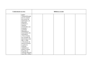 Conhecimento na área               Biblioteca escolar

              grupo;
              -Disponibilização
              de um conjunto
              de recursos de
              informação, em
              diferentes
              ambientes e
              suportes,
              actualizada e em
              extensão e
              qualidade
              adequadas às
              necessidades dos
              utilizadores;
              - Prever formas
              de circulação de
              documentos entre
              BEs e a BM;
              - Documento de
              desenvolvimento
              e gestão da
              colecção;
              -definição de
              política comum
              de gestão da
              colecção (parceria
              entre BEs e BMs)
 