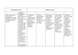 Conhecimento na área                                                        Biblioteca escolar

                            - Catálogo
                            informatizado.
A BE como espaço de         - Algumas            - é importante     - Falta de         - Reuniões de        - Uma ameaça       - Definir um
conhecimento e              palavras-chave de    reforçar o         disponibilidade    Departamento,        não óbvia, mas     plano de actuação
aprendizagem. Trabalho      Ross Todd:           cumprimento de     dos docentes       Conselho de          que me parece      articulado e
colaborativo e articulado   Knowledge space      uma necessidade    (tempo, por        Docentes,            importante,        integrado;
com Departamentos e         (o trabalho          prevista no        exemplo, mas não   Conselhos de         parece-me estar    - Participar em
docentes.                   articulado e         quadro legal: a    só...) para a      Turma são            no facto de o      momentos de
                            colaborativo entre   representação do   articulação.       momentos em que      trabalho           planificação
                            a equipa da BE e     prof.bib. no                          se pode propor a     desenvolvido na    conjunta;
                            os docentes das      Conselho                              articulação e        BE ainda não ser   - Dialogar
                            diferentes áreas     Pedagógico.                           propor a             assumido como      informalmente
                            curriculares para                                          colaboração com      integrador do      com os
                            a construção de                                            os docentes.         processo de        professores;
                            melhores                                                                        ensino-            - Mostrar-se
                            práticas),                                                                      aprendizagem.      disponível para
                            Connections ( a                                                                                    colaborar nas
                            exploração dos                                                                                     diferentes etapas
                            diferentes                                                                                         do trabalho.
                            recursos da BE na
                            construção do
                            conhecimento: o
                            recurso-livro, o
                            recurso-internet,
                            …o
                            desenvolvimento
                            de competências
 