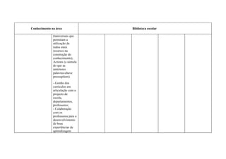 Conhecimento na área               Biblioteca escolar

              transversais que
              permitam a
              utilização de
              todos estes
              recursos na
              construção do
              conhecimento),
              Actions (a súmula
              do que as
              anteriores
              palavras-chave
              pressupõem).
              - Gestão dos
              currículos em
              articulação com o
              projecto de
              escola,
              departamentos,
              professores;
              - Colaboração
              com os
              professores para o
              desenvolvimento
              de boas
              experiências de
              aprendizagem
 