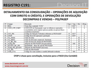 REGISTRO C191:
DETALHAMENTO DA CONSOLIDAÇÃO – OPERAÇÕES DE AQUISIÇÃO
    COM DIREITO A CRÉDITO, E OPERAÇÕES DE DEVOLUÇÃO
            DECOMPRAS E VENDAS – PIS/PASEP




        CFOP é chave para conciliação, inclusive para o FISCO (Cta Contábil)


www.decisionit.com.br
www.mauronegruni.com.br
 