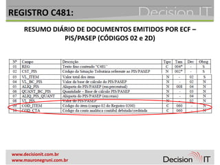 REGISTRO C481:
     RESUMO DIÁRIO DE DOCUMENTOS EMITIDOS POR ECF –
               PIS/PASEP (CÓDIGOS 02 e 2D)




www.decisionit.com.br
www.mauronegruni.com.br
 
