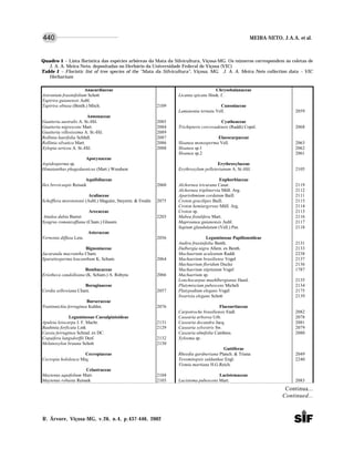 MEIRA-NETO, J.A.A. et al.
R. Árvore, Viçosa-MG, v.26, n.4, p.437-446, 2002
440
Quadro 1 – Lista florística das espécies arbóreas da Mata da Silvicultura, Viçosa-MG. Os números correspondem às coletas de
J. A. A. Meira Neto, depositadas no Herbário da Universidade Federal de Viçosa (VIC)
Table 1 – Floristic list of tree species of the “Mata da Silvicultura”, Viçosa, MG. J. A. A. Meira Neto collection data – VIC
Herbarium
Anacardiaceae Chrysobalanaceae
Astronium fraxinifolium Schott Licania spicata Hook. f.
Tapirira guianensis Aubl.
Tapirira obtusa (Benth.) Mitch. 2109 Cunoniaceae
Lamanonia ternata Vell. 2059
Annonaceae
Guatteria australis A. St.-Hil. 2085 Cyatheaceae
Guatteria nigrescens Mart. 2084 Trichipteris corcovadensis (Raddi) Copel. 2068
Guatteria villosissima A. St.-Hil. 2089
Rollinia laurifolia Schltdl. 2087 Elaeocarpaceae
Rollinia silvatica Mart. 2086 Sloanea monosperma Vell. 2063
Xylopia sericea A. St.-Hil. 2088 Sloanea sp.1 2062
Sloanea sp.2 2061
Apocynaceae
Aspidosperma sp. Erythroxylaceae
Himatanthus phagedaenicus (Mart.) Woodson Erythroxylum pelleterianum A. St.-Hil. 2105
Aquifoliaceae Euphorbiaceae
Ilex brevicuspis Reissek 2060 Alchornea iricurana Casar. 2119
Alchornea triplinervia Müll. Arg. 2112
Araliaceae Aparisthmium cordatum Baill. 2111
Schefflera morototonii (Aubl.) Maguire, Steyerm. & Frodin 2075 Croton gracilipes Baill. 2115
Croton hemiargyreus Müll. Arg. 2114
Arecaceae Croton sp. 2113
Attalea dubia Burret 2203 Mabea fistulifera Mart. 2116
Syagrus romanzoffiana (Cham.) Glassm. Maprounea guianensis Aubl. 2117
Sapium glandulatum (Vell.) Pax 2118
Asteraceae
Vernonia diffusa Less. 2056 Leguminosae Papilionoideae
Andira fraxinifolia Benth. 2131
Bignoniaceae Dalbergia nigra Allem. ex Benth. 2133
Jacaranda macrantha Cham. Machaerium aculeatum Raddi 2238
Sparattosperma leucanthum K. Schum. 2064 Machaerium brasiliense Vogel 2137
Machaerium floridum Ducke 2136
Bombacaceae Machaerium stipitatum Vogel 1787
Eriotheca candolleana (K. Schum.) A. Robyns 2066 Machaerium sp.
Lonchocarpus muehlbergianus Hassl. 2135
Boraginaceae Platymiscium pubescens Micheli 2134
Cordia sellowiana Cham. 2057 Platypodium elegans Vogel 2175
Swartzia elegans Schott 2139
Burseraceae
Trattinnickia ferruginea Kuhlm. 2076 Flacourtiaceae
Carpotroche brasiliensis Endl. 2082
Leguminosae Caesalpinioideae Casearia arborea Urb. 2078
Apuleia leiocarpa J. F. Macbr. 2131 Casearia decandra Jacq. 2081
Bauhinia forficata Link 2129 Casearia sylvestris Sw. 2079
Cassia ferruginea Schrad. ex DC. Casearia ulmifolia Cambess. 2080
Copaifera langsdorffii Desf. 2132 Xylosma sp.
Melanoxylon brauna Schott 2130
Guttiferae
Cecropiaceae Rheedia gardneriana Planch. & Triana 2049
Cecropia hololeuca Miq. Tovomitopsis saldanhae Engl. 2240
Vismia martiana H.G.Reich.
Celastraceae
Maytenus aquifolium Mart. 2104 Lacistemaceae
Maytenus robusta Reissek 2103 Lacistema pubescens Mart. 2083
Continua...
Continued...
 