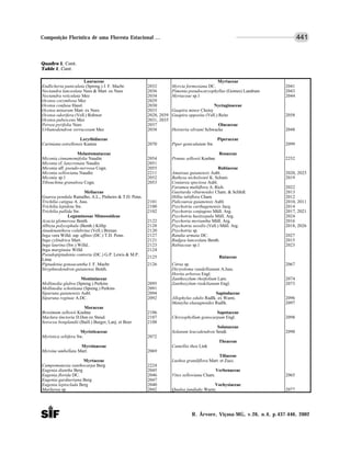 R. Árvore, Viçosa-MG, v.26, n.4, p.437-446, 2002
441Composição Florística de uma Floresta Estacional ...
Quadro 1, Cont.
Table 1, Cont.
Lauraceae Myrtaceae
Endlicheria paniculata (Spreng.) J. F. Macbr. 2032 Myrcia formosiana DC. 2041
Nectandra lanceolata Nees & Mart. ex Nees 2036 Pimenta pseudocaryophyllus (Gomes) Landrum 2043
Nectandra reticulata Mez 2034 Myrtaceae sp.1 2044
Ocotea corymbosa Mez 2029
Ocotea confusa Hassl. 2030 Nyctaginaceae
Ocotea minarum Mart. ex Nees 2033 Guapira minor Choisy
Ocotea odorifera (Vell.) Rohwer 2028, 2039 Guapira opposita (Vell.) Reitz 2058
Ocotea pubescens Mez 2031, 2035
Persea pyrifolia Nees 2037 Olacaceae
Urbanodendron verrucosum Mez 2038 Heisteria silviani Schwacke 2048
Lecythidaceae Piperaceae
Cariniana estrellensis Kuntze 2070 Piper geniculatum Sw. 2099
Melastomataceae Rosaceae
Miconia cinnamomifolia Naudin 2054 Prunus sellowii Koehne 2252
Miconia cf. latecrenata Naudin 2051
Miconia aff. pseudo-nervosa Cogn. 2055 Rubiaceae
Miconia sellowiana Naudin 2211 Amaioua guianensis Aubl. 2020, 2025
Miconia sp.1 2052 Bathysa nicholsonii K. Schum. 2019
Tibouchina granulosa Cogn. 2053 Coutarea speciosa Aubl.
Faramea multiflora A. Rich. 2022
Meliaceae Guettarda viburnoides Cham. & Schltdl. 2013
Guarea pendula Ramalho, A.L., Pinheiro & T.D. Penn. Hillia tubiflora Cham. 2012
Trichilia catigua A. Juss. 2101 Palicourea guianensis Aubl. 2010, 2011
Trichilia lepidota Sw. 2100 Psychotria carthagenensis Jacq. 2014
Trichilia pallida Sw. 2102 Psychotria conjugens Müll. Arg. 2017, 2021
Leguminosae Mimosoideae Psychotria hastisepala Müll. Arg. 2024
Acacia glomerosa Benth. 2122 Psychoria myriantha Müll. Arg. 2016
Albizia polycephala (Benth.) Killip 2128 Psychotria sessilis (Vell.) Müll. Arg. 2018, 2026
Anadenanthera colubrina (Vell.) Brenan 2120 Psychotria sp.
Inga vera Willd. ssp. affinis (DC.) T.D. Penn. 2127 Randia armata DC. 2027
Inga cylindrica Mart. 2121 Rudgea lanceolata Benth. 2015
Inga laurina (Sw.) Willd.. 2123 Rubiaceae sp.1 2023
Inga marginata Willd. 2124
Pseudopiptadenia contorta (DC.) G.P. Lewis & M.P.
Lima
2125 Rutaceae
Piptadenia gonoacantha J. F. Macbr. 2126 Citrus sp. 2067
Stryphnodendron guianense Benth. Dictyoloma vandellianum A.Juss.
Hortia arborea Engl.
Monimiaceae Zanthoxylum rhoifolium Lam. 2074
Mollinedia glabra (Spreng.) Perkins 2095 Zanthoxylum riedelianum Engl. 2073
Mollinedia schottiana (Spreng.) Perkins 2091
Siparuna guianensis Aubl. 2094 Sapindaceae
Siparuna reginae A.DC. 2092 Allophylus edulis Radlk. ex Warm. 2096
Matayba elaeagnoides Radlk. 2097
Moraceae
Brosimum sellowii Koehne 2106 Sapotaceae
Maclura tinctoria D.Don ex Steud. 2107 Chrysophyllum gonocarpum Engl. 2098
Sorocea bonplandii (Baill.) Burger, Lanj. et Boer 2108
Solanaceae
Myristicaceae Solanum leucodendron Sendt. 2090
Myristica sebifera Sw. 2072
Theaceae
Myrsinaceae Camellia thea Link
Myrsine umbellata Mart. 2069
Tiliaceae
Myrtaceae Luehea grandiflora Mart. et Zucc.
Campomanesia xanthocarpa Berg 2224
Eugenia diantha Berg 2045 Verbenaceae
Eugenia florida DC. 2046 Vitex sellowiana Cham. 2065
Eugenia gardneriana Berg 2047
Eugenia leptoclada Berg 2040 Vochysiaceae
Marlierea sp. 2042 Qualea jundiahy Warm. 2077
 