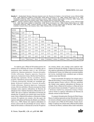 MEIRA-NETO, J.A.A. et al.
R. Árvore, Viçosa-MG, v.26, n.4, p.437-446, 2002
442
As espécies que a Mata da Silvicultura possui em
comum com as florestas de Lavras e de Atibaia, que se
mostraram mais similares entre si, são Alchornea
triplinervia, Amaioua guianensis, Casearia decandra,
Cordia sellowiana, Guapira opposita, Guatteria
nigrescens, Lamanonia ternata, Machaerium brasiliense,
Machaerium stipitatum, Ocotea corymbosa, Persea
pyrifolia, Piptadenia gonoacantha, Myrsine umbellata
e Sloanea monosperma, devendo ser ressaltado que,
destas Alchornea triplinervia, Casearia decandra,
Cordia sellowiana, Guatteria nigrescens, Lamanonia
ternata, Myrsine umbellata eSloaneamonosperma foram
relatadas como espécies indicadoras de florestas de
altitude do Sul e Sudeste brasileiros (Meira-Neto et al.,
1989). São sete as espécies indicadoras de florestas de
altitude das 14 espécies em comum entre essas três flo-
restas. Entre a Mata da Silvicultura e a floresta de Atibaia
ocorrem 26 espécies em comum, oito das quais são
espécies indicadoras de florestas de altitude sensu (Meira-
Neto et al., 1989). Destas oito espécies indicadoras só
Prunus sellowii não foi encontrada em Lavras. Entre a
Mata da Silvicultura e a floresta de Lavras há 34 espécies
em comum; destas, sete constam como espécies indi-
cadoras de florestas de altitude. É digno de nota que das
oito espécies indicadoras de florestas de altitude comuns
às florestas de Viçosa e de Atibaia sete ocorreram também
em Lavras, mostrando mais constância que as demais
espécies nesse tipo florestal.
Foram encontradas 20 espécies em comum entre a
Mata da Silvicultura e a reserva do Panga, em Uberlândia,
das quais apenas Prunus sellowii e Myrsine umbellata
são citadas como espécies indicadoras de florestas de
altitude. Entre a Mata da Silvicultura e a Mata da Serra
da Canastra foram encontradas 17 espécies em comum,
e Alchornea triplinervia, Lamanonia ternata e Prunus
sellowii foram as espécies indicadoras de florestas de
altitude comuns às duas florestas.
O conjunto formado pelas florestas de Moji-Guaçu,
Bauru e Londrina representa um tipo florestal que se situa
em menores altitudes e possui menor número de espécies
em comum com a Mata da Silvicultura. Foram encon-
tradas 12 espécies em comum entre a Mata da Silvicultura
e a floresta em Bauru, nenhuma delas sendo indicadora
Quadro 2 – Similaridade florística (Sørensen binário) entre dez florestas do Sudeste e Sul do Brasil. Lavras (Oliveira-Filho
et al., 1994), Moji-Guaçu (Gibbs & Leitão-Filho, 1978), Bauru (Cavassan et al., 1984), Atibaia (Meira-Neto et al., 1989),
Uberlândia (Schiavini, 1992), Linhares (Peixoto & Gentry, 1990), Londrina (Soares-Silva & Barroso, 1992), Viçosa (este
trabalho), Canastra (Serra da Canastra, Mota, 1984), Ubatuba (Silva & Leitão Filho, 1982)
Table 2 – Floristic similarity (binary Sørensen) of 10 southeastern and southern Brazilian forests. Lavras (Oliveira-Filho
et al., 1994), Moji Guaçu (Gibbs & Leitão-Filho, 1978), Bauru (Cavassan et al., 1984), Atibaia (Meira-Neto et al., 1989),
Uberlândia (Schiavini, 1992), Linhares (Peixoto & Gentry, 1990), Londrina (Soares-Silva & Barroso, 1992), Viçosa (este
trabalho), Canastra (Serra da Canastra, Mota, 1984), Ubatuba (Silva & Leitão Filho, 1982)
Lavras 1
Moji-Guaçu 0,095 1
Bauru 0,137 0,191 1
Atibaia 0,287 0,137 0,157 1
Uberlândia 0,218 0,101 0,113 0,086 1
Linhares 0,033 0,032 0,016 0,020 0,036 1
Londrina 0,125 0,116 0,232 0,148 0,101 0,049 1
Viçosa 0,229 0,077 0,106 0,220 0,160 0,046 0,154 1
Canastra 0,183 0,090 0,115 0,147 0,151 0,012 0,071 0,121 1
Ubatuba 0,107 0,033 0,033 0,109 0,044 0,021 0,063 0,117 0,063 1
Lavras Moji-Guaçu Bauru Atibaia Uberlândia Linhares Londrina Viçosa Canastra Ubatuba
 