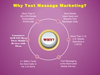 Why Text Message Marketing?
WHY?
Text Messaging
is the Most-Used
Mobile Service
More Than 6
BILLION Mobile
Subscribers
World-wide
Most Mobile
Users Send and
Receive Text
Messages Daily
More Than ½ of
U.S. Mobile
Spending is
LOCAL
Consumers
ALWAYS Have
Their Mobile
Devices with
Them
4.1 Billion Texts
Are Sent Daily in
the U.S Alone
 